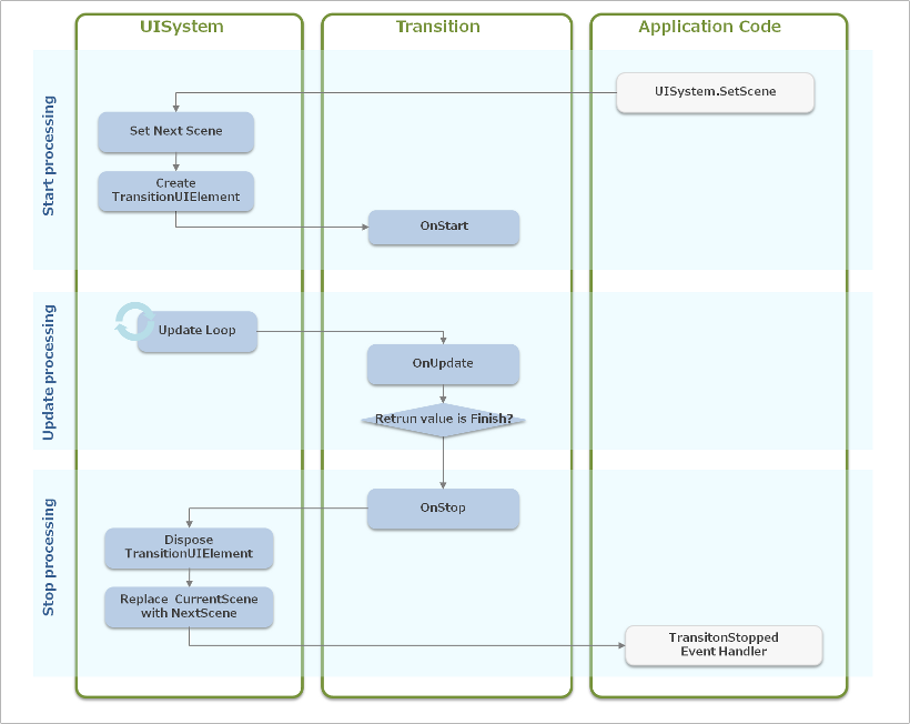 image/uitoolkit/transition_lifecycle.png